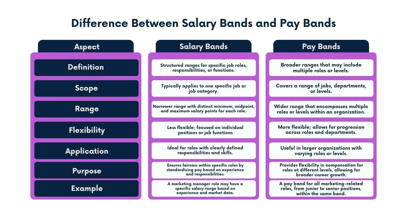 Difference Between Salary Bands and Pay Bands