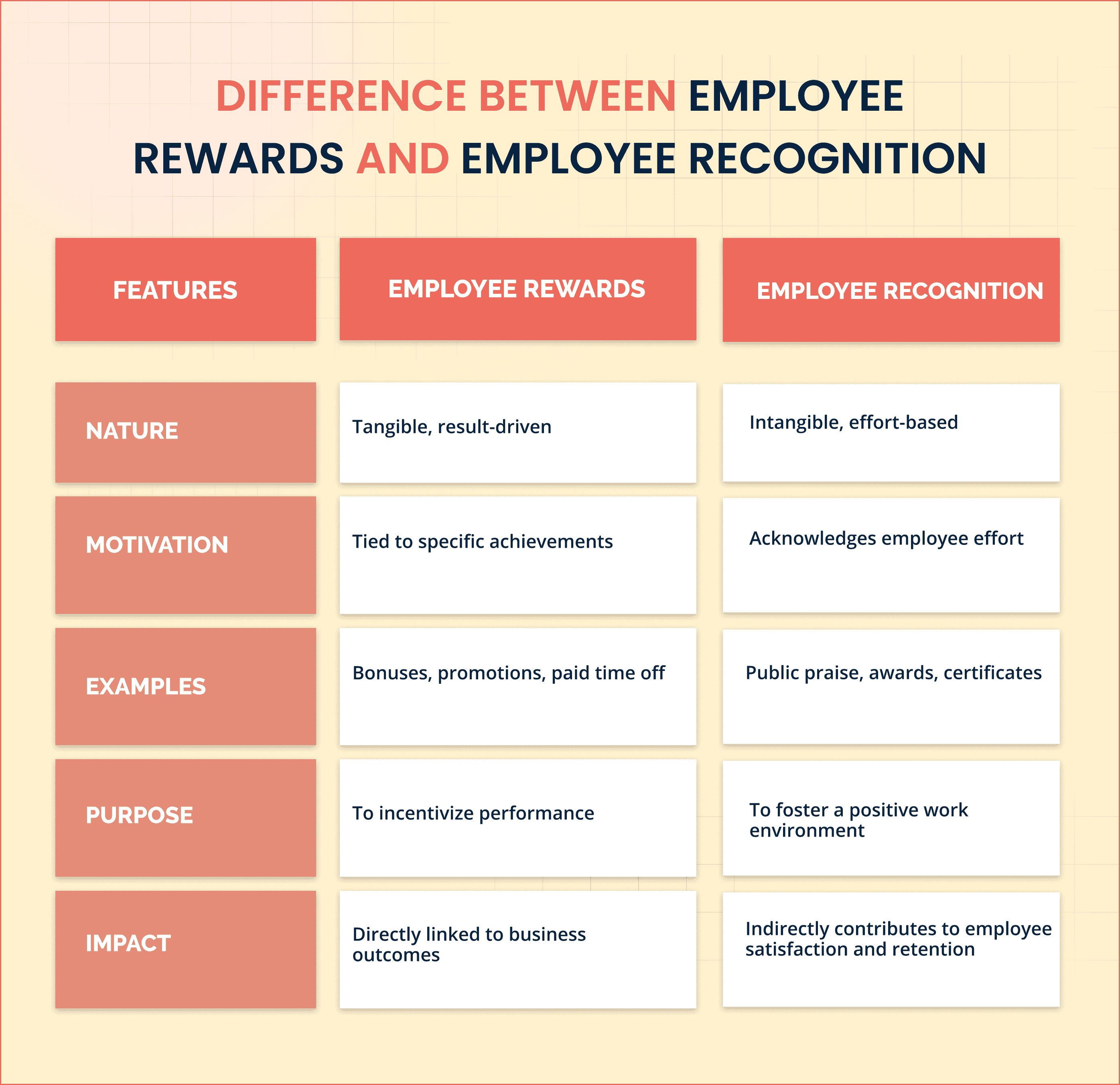 Difference between Employee Rewards and Employee Recognition 