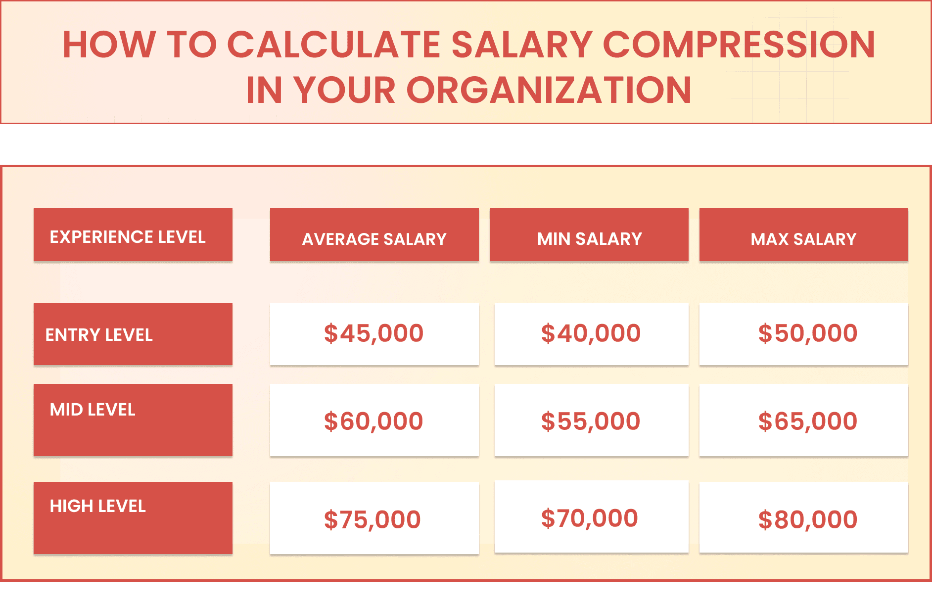 How to calculate salary compression