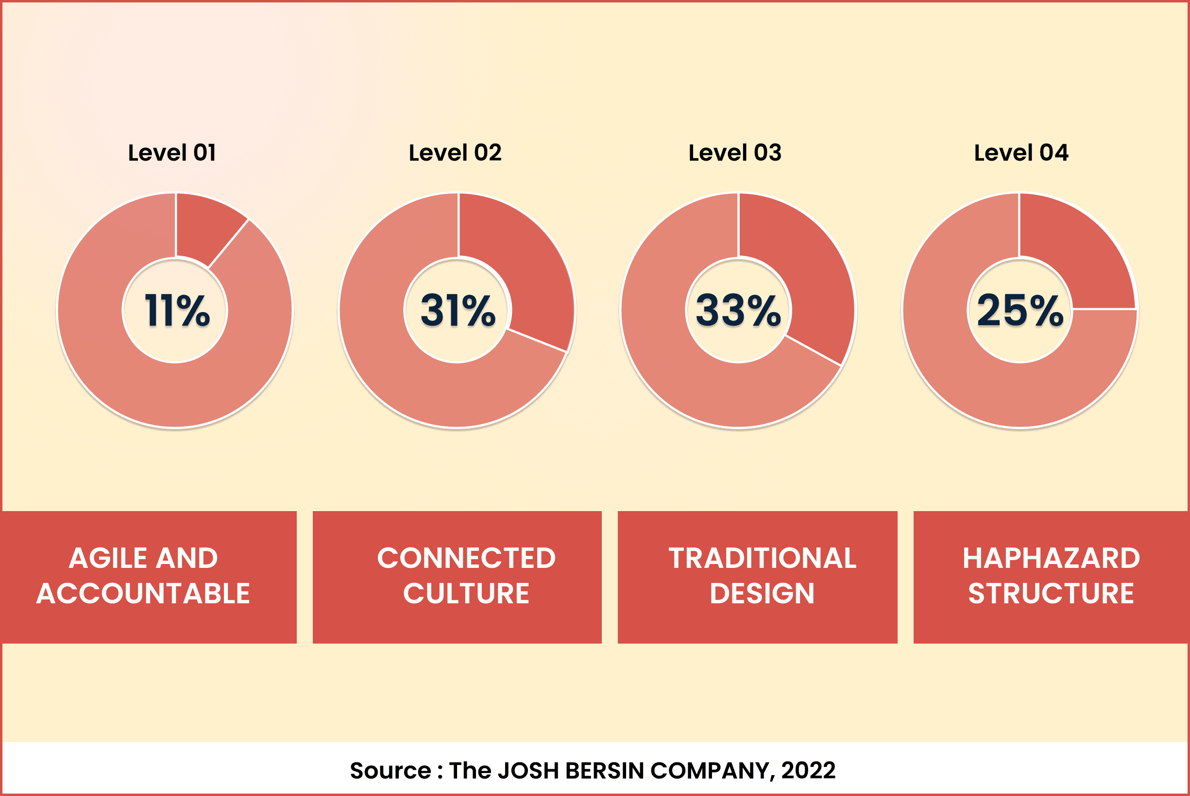 The different levels of organizational structure