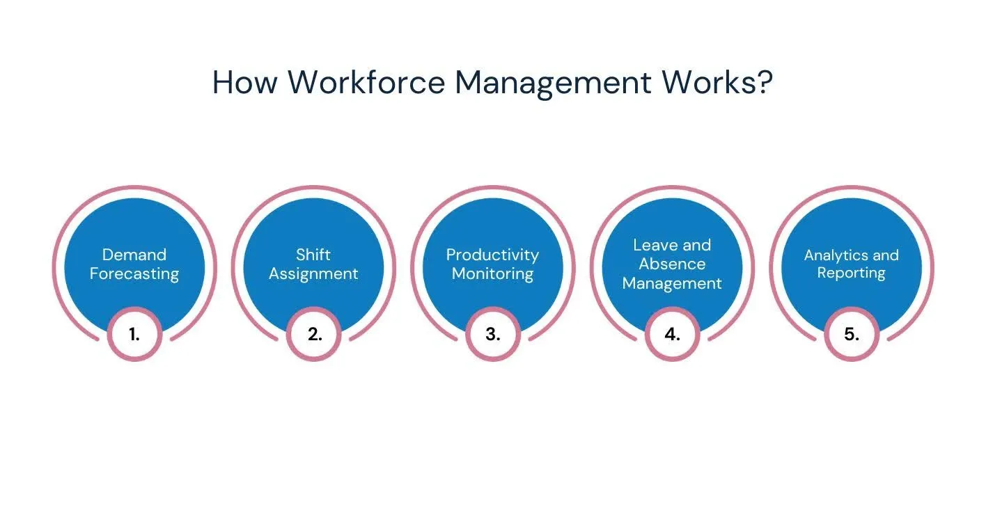 How Does Workforce Management Work.webp