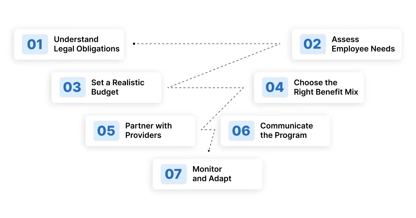 How to Set Up Your Employee Benefits Program