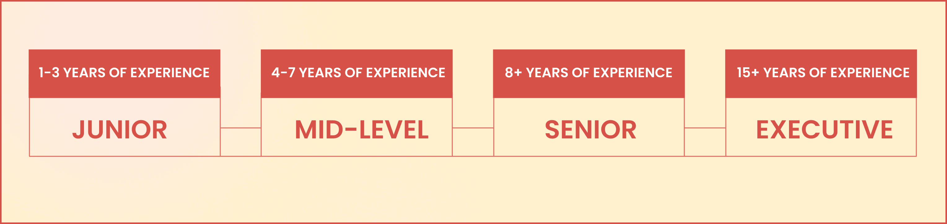 Job leveling for compensation planning