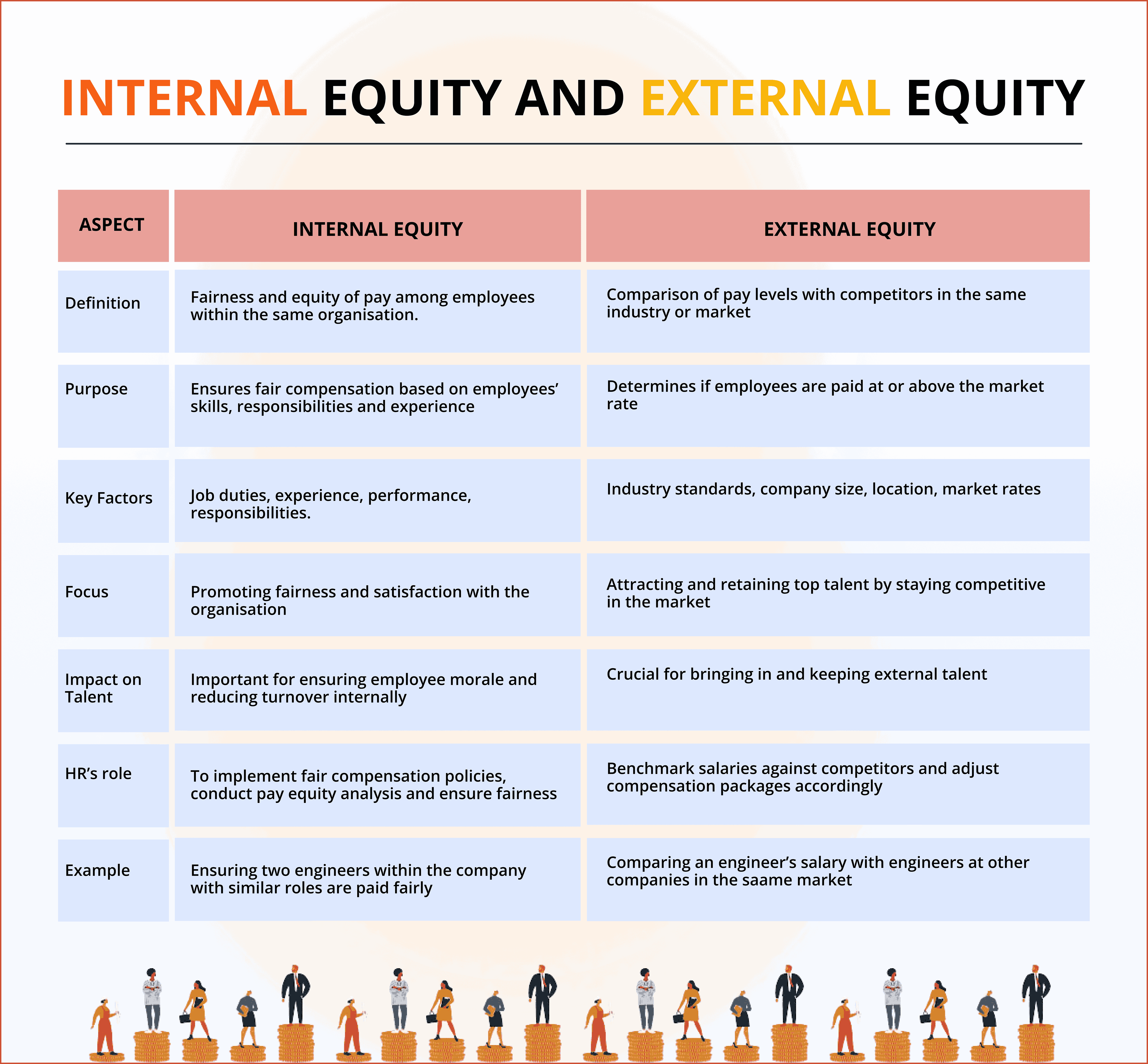 INTERNAL EQUITY VS EXTERNAL EQUITY 