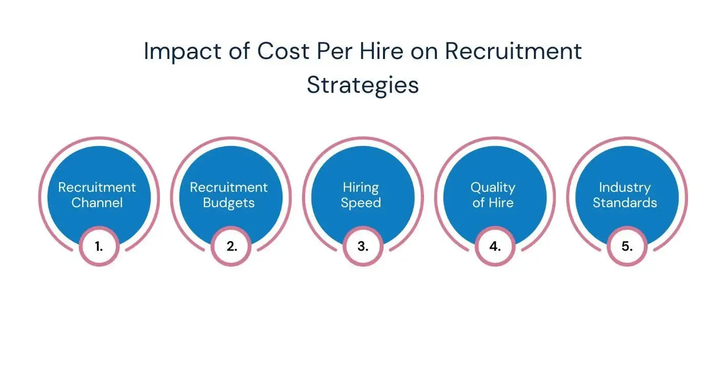 Impact of Cost Per Hire on Recruitment Strategies.webp