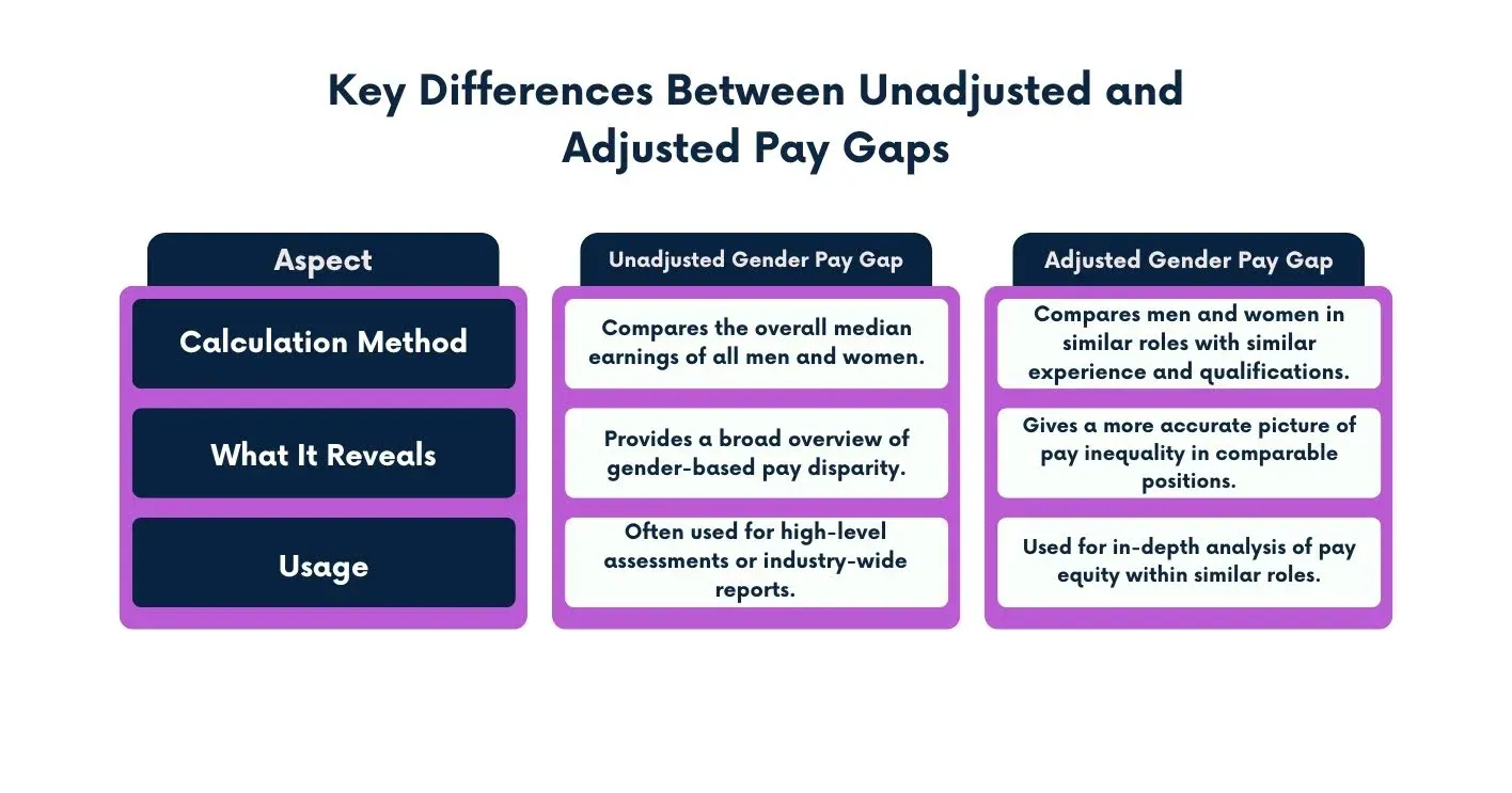 Key Differences Between Unadjusted and Adjusted Pay Gaps