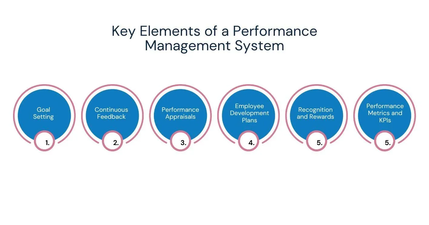 Key Elements of a Performance Management System.webp