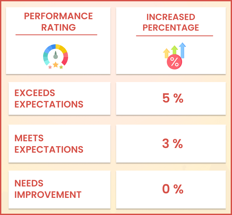 Performance rating for employees