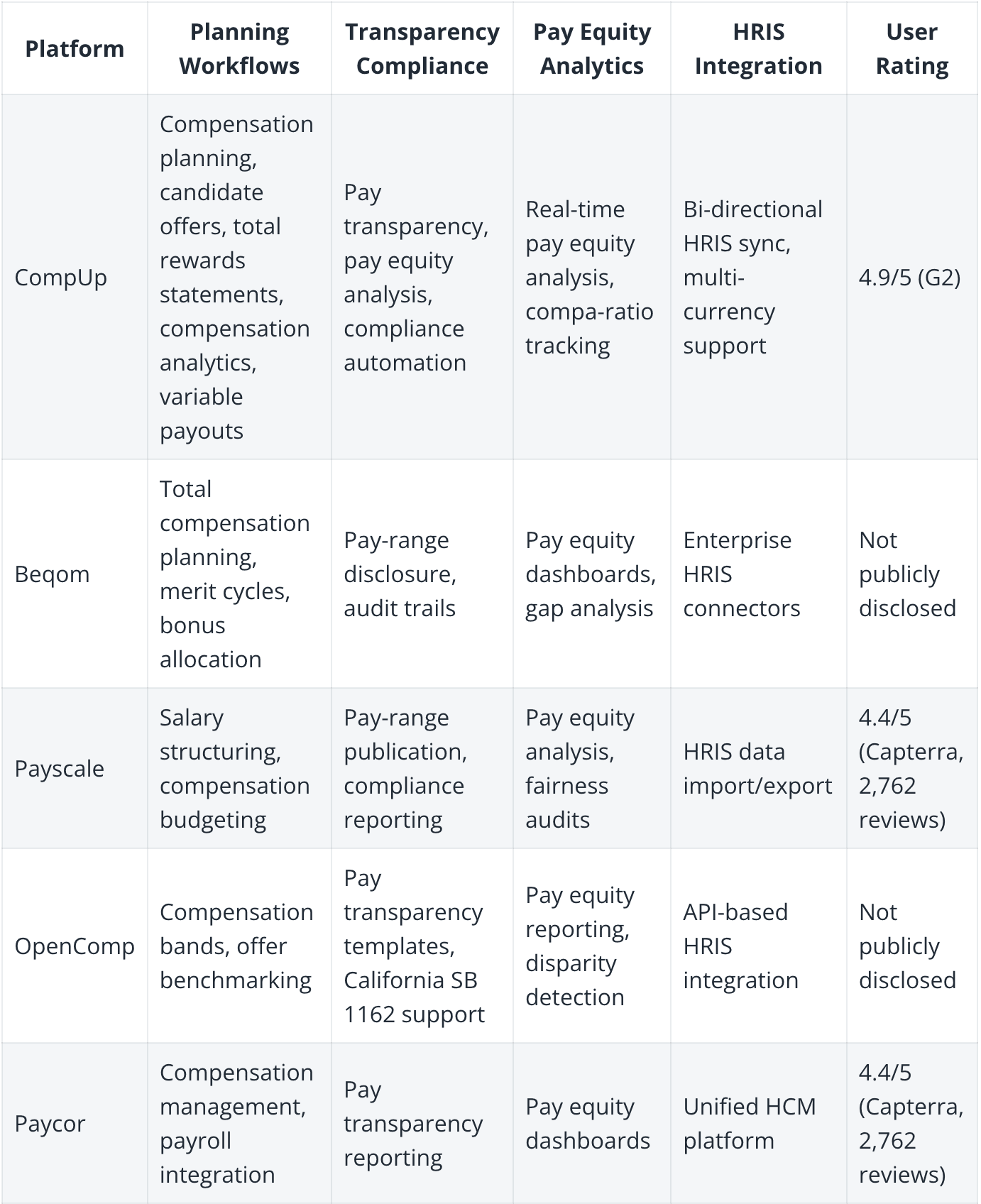 Platform Comparison Planning Transparency Integration Depth