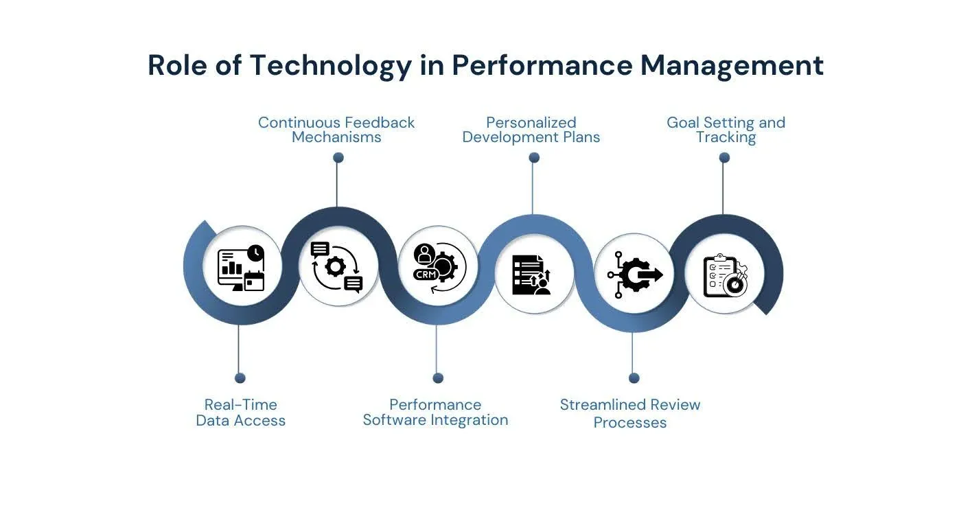 Role of Technology in Performance Management.webp