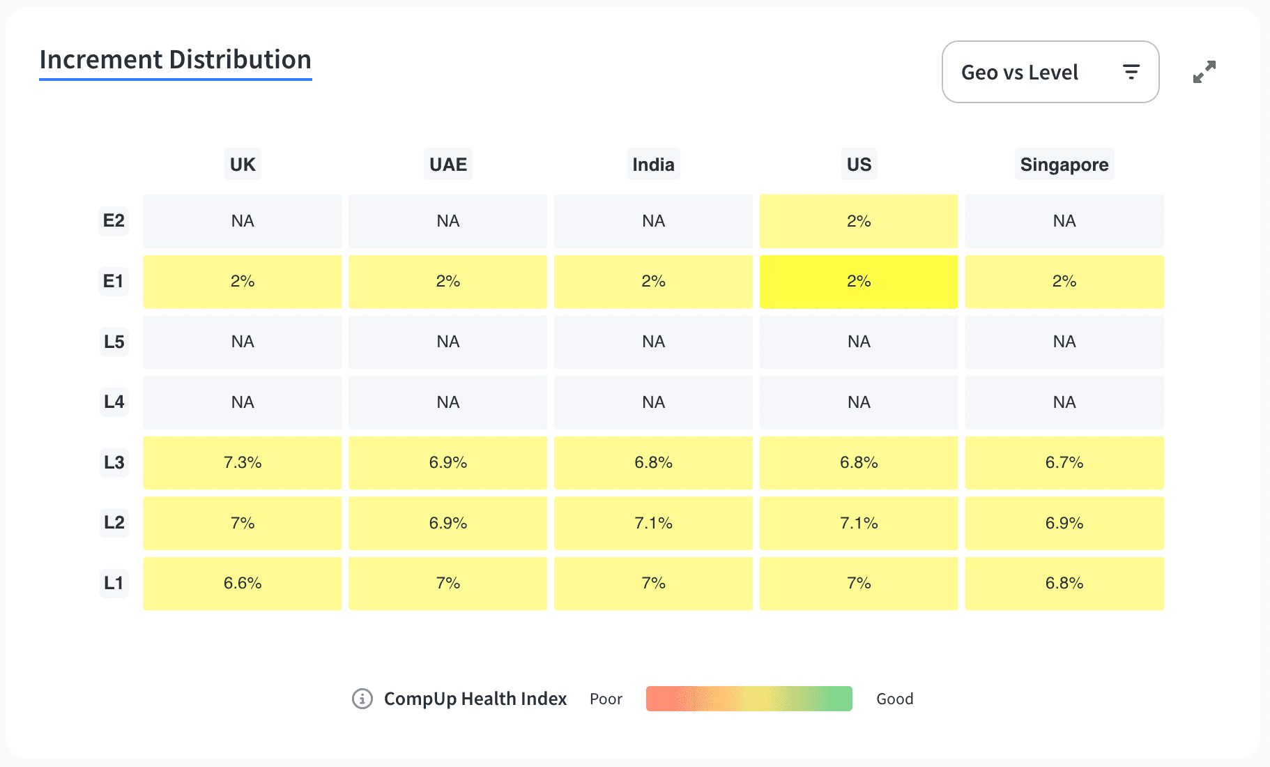 Increment distribution according to job levels