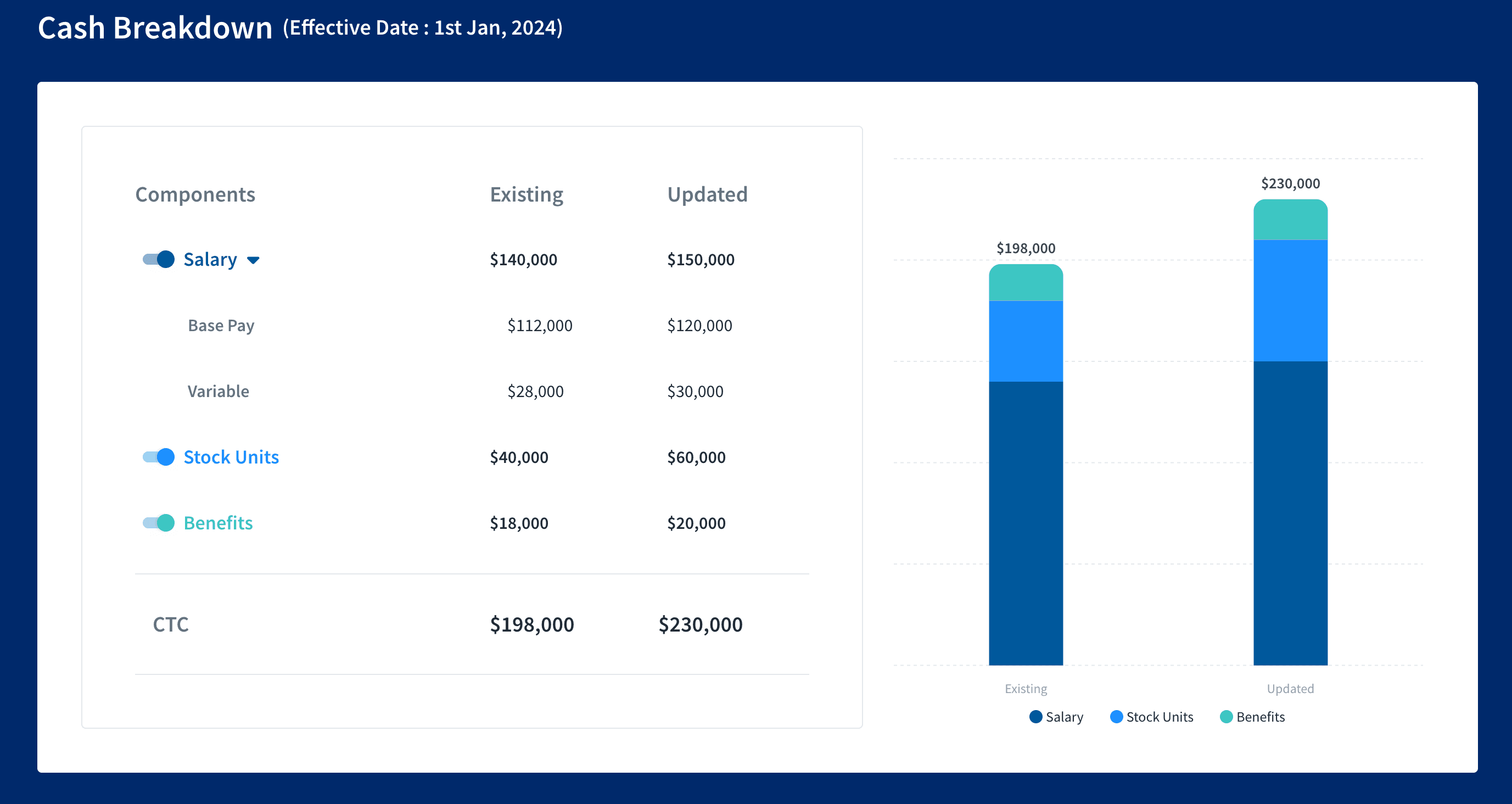 Cash breakdown