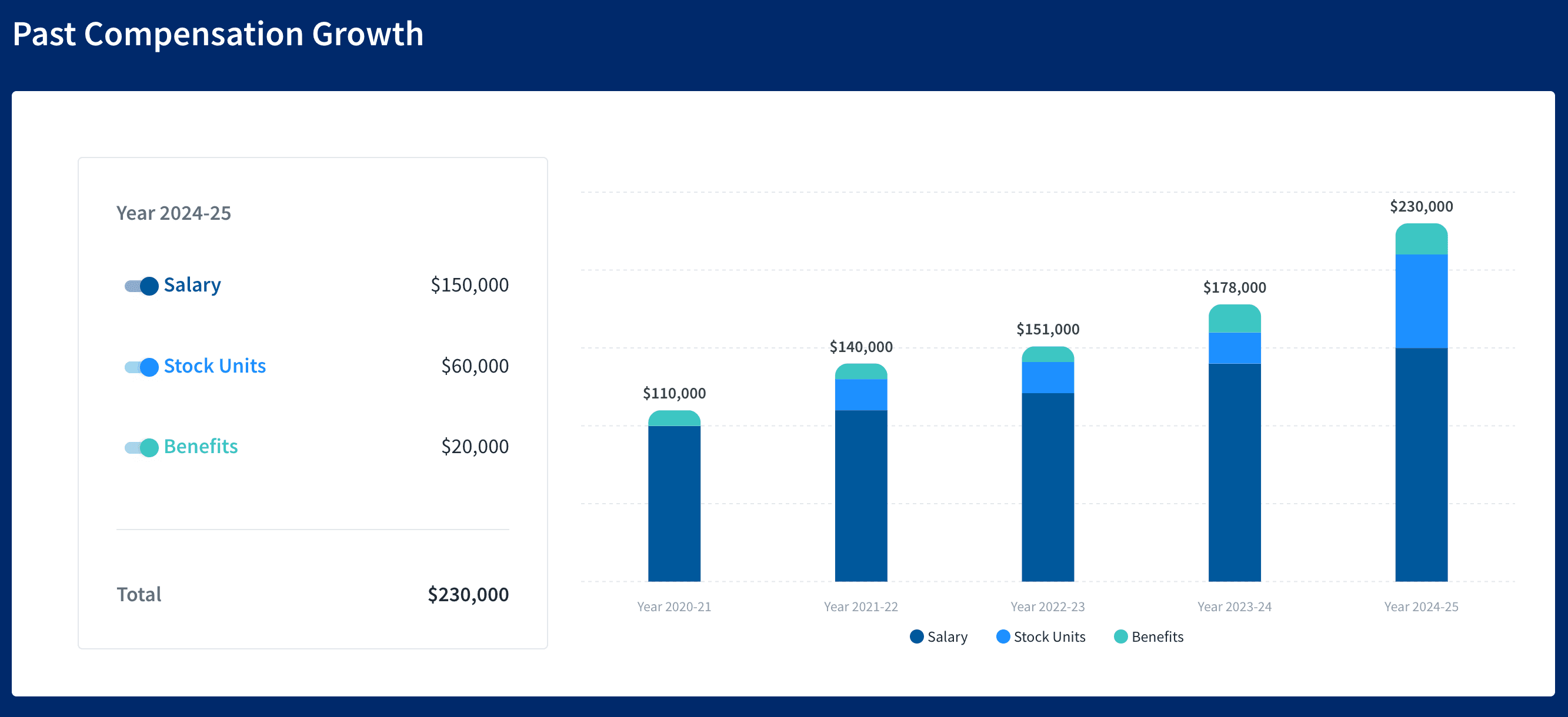 Past compensation growth tracker