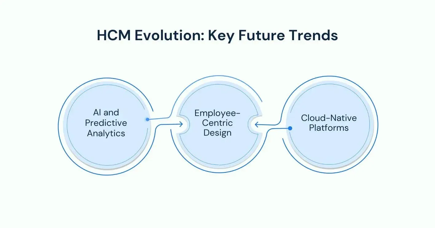 The Future of HCM-Trends to Watch.webp