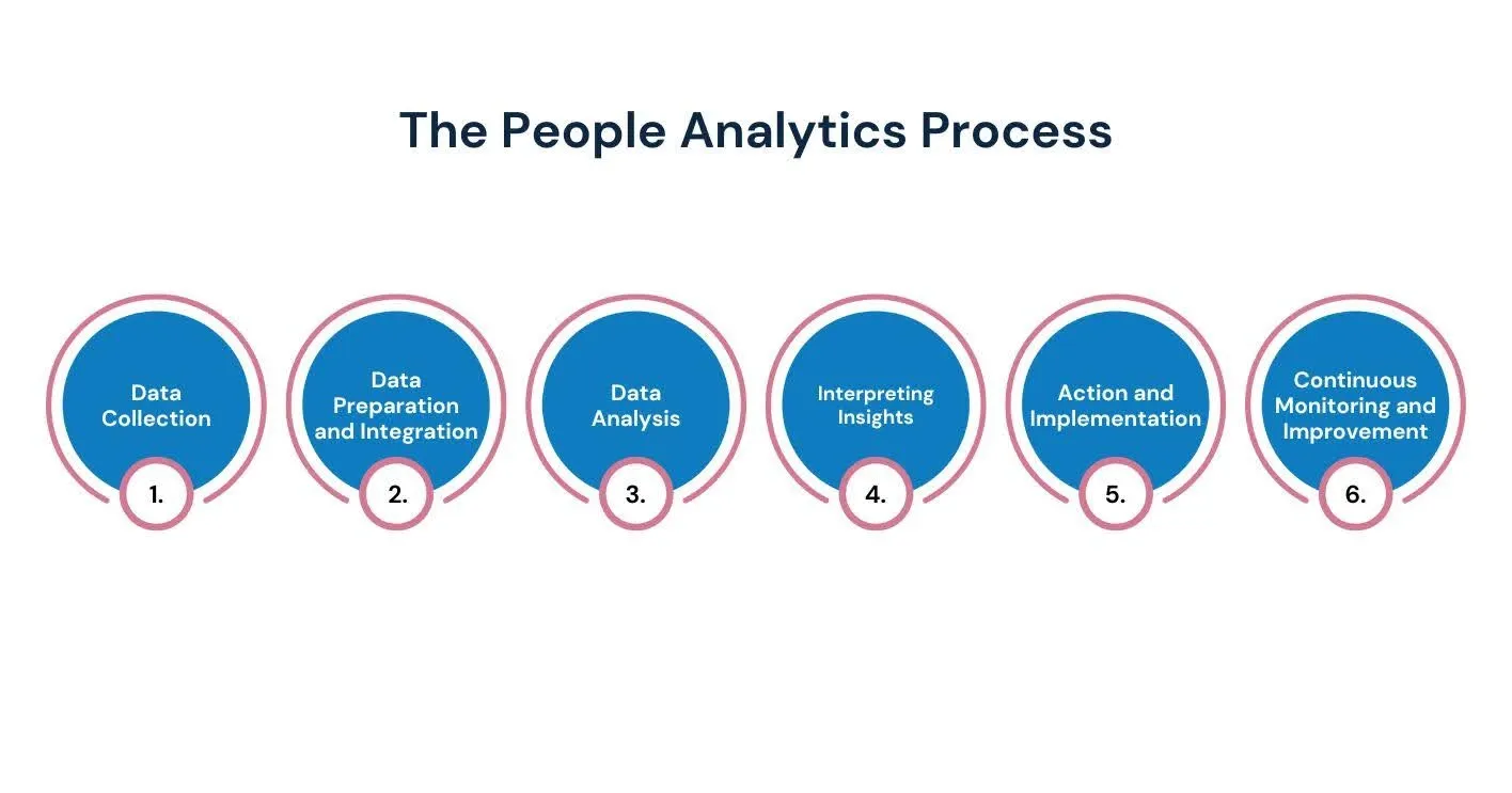The People Analytics Process