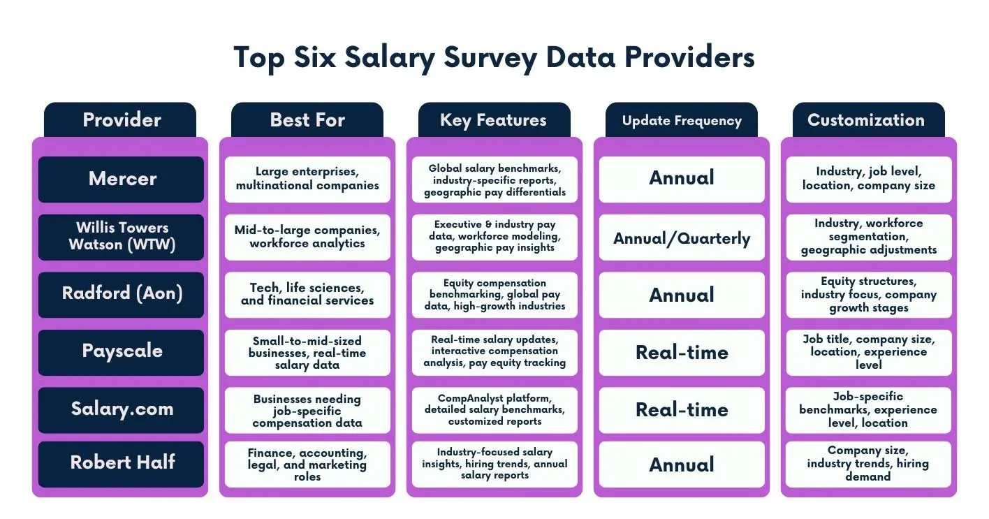 Top 6 Salary Survey Data Providers.webp
