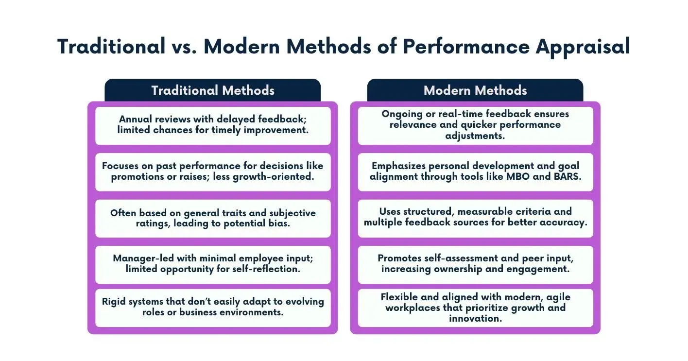 Traditional vs. Modern Methods of Performance Appraisal