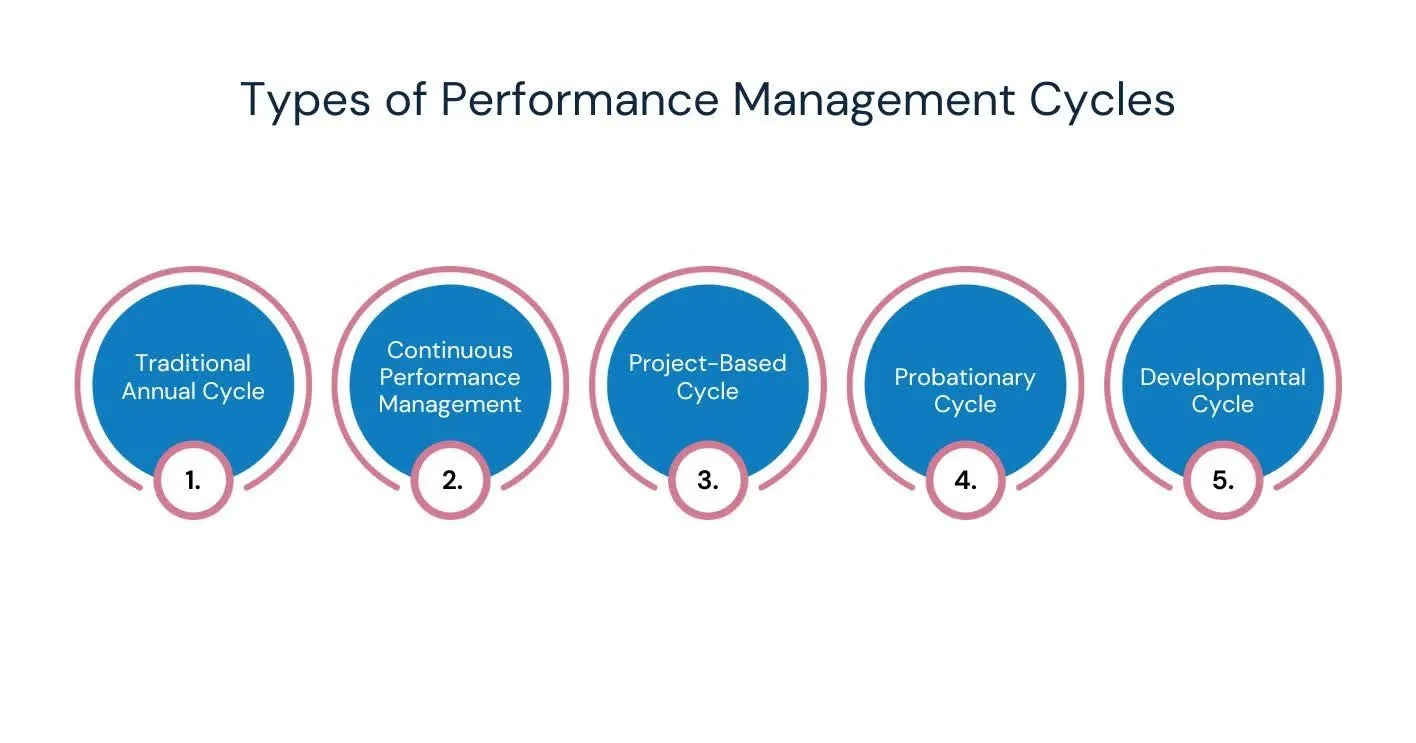Types of Performance Management Cycles.webp
