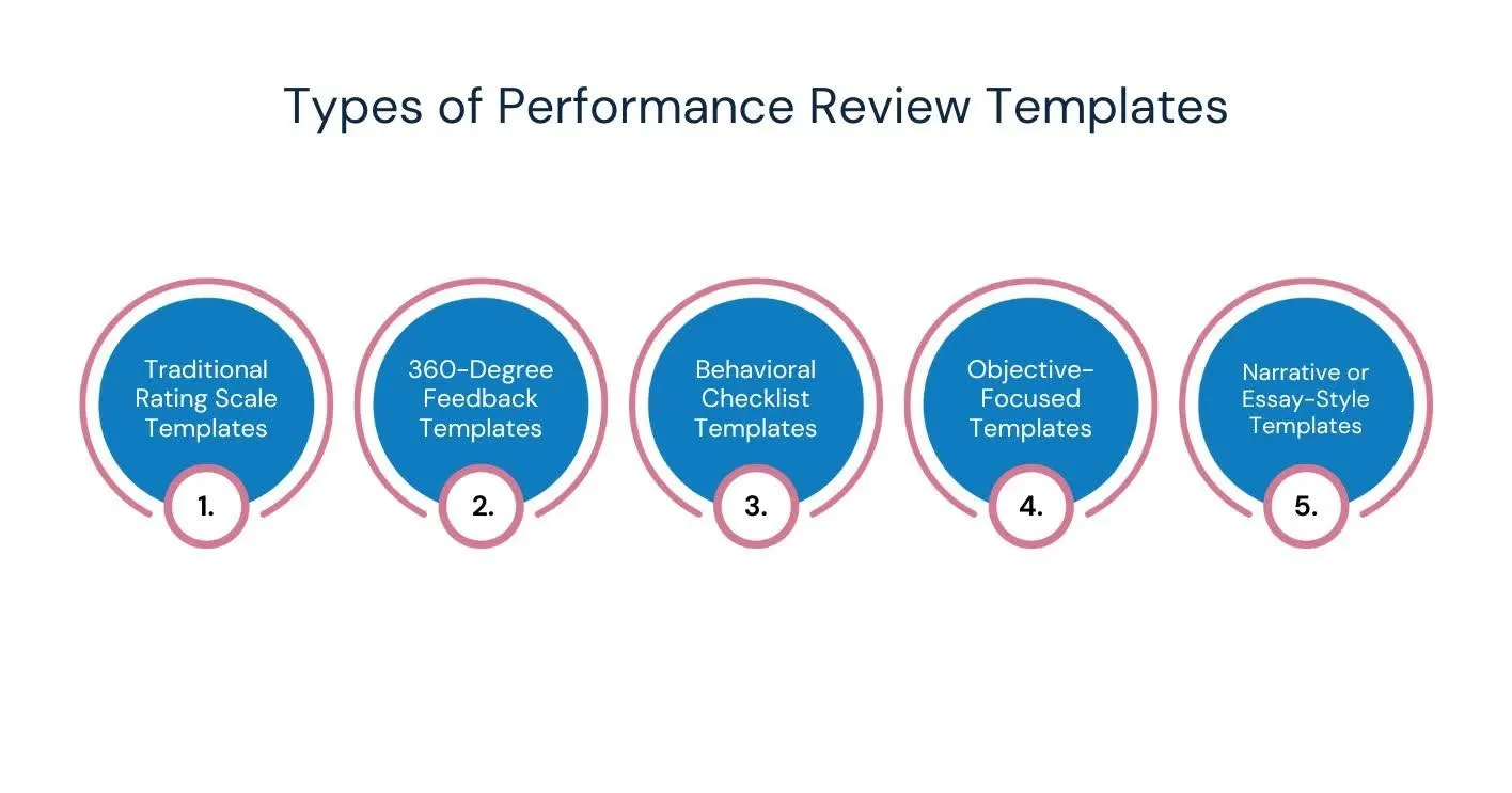 Types of Performance Review Templates.webp