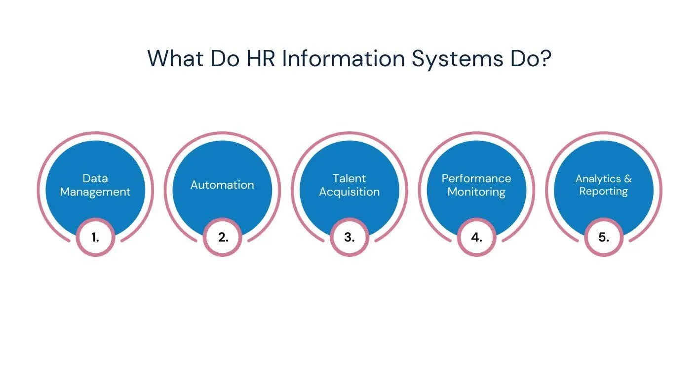 What Do HR Information Systems Do
