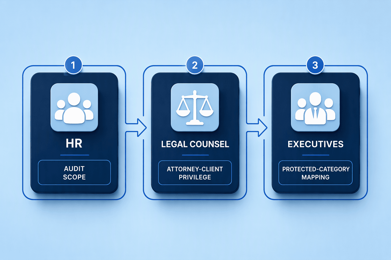 Illustration for Step 1: Secure Stakeholder Buy-In, Define Scope, and Establish Legal Guardrails