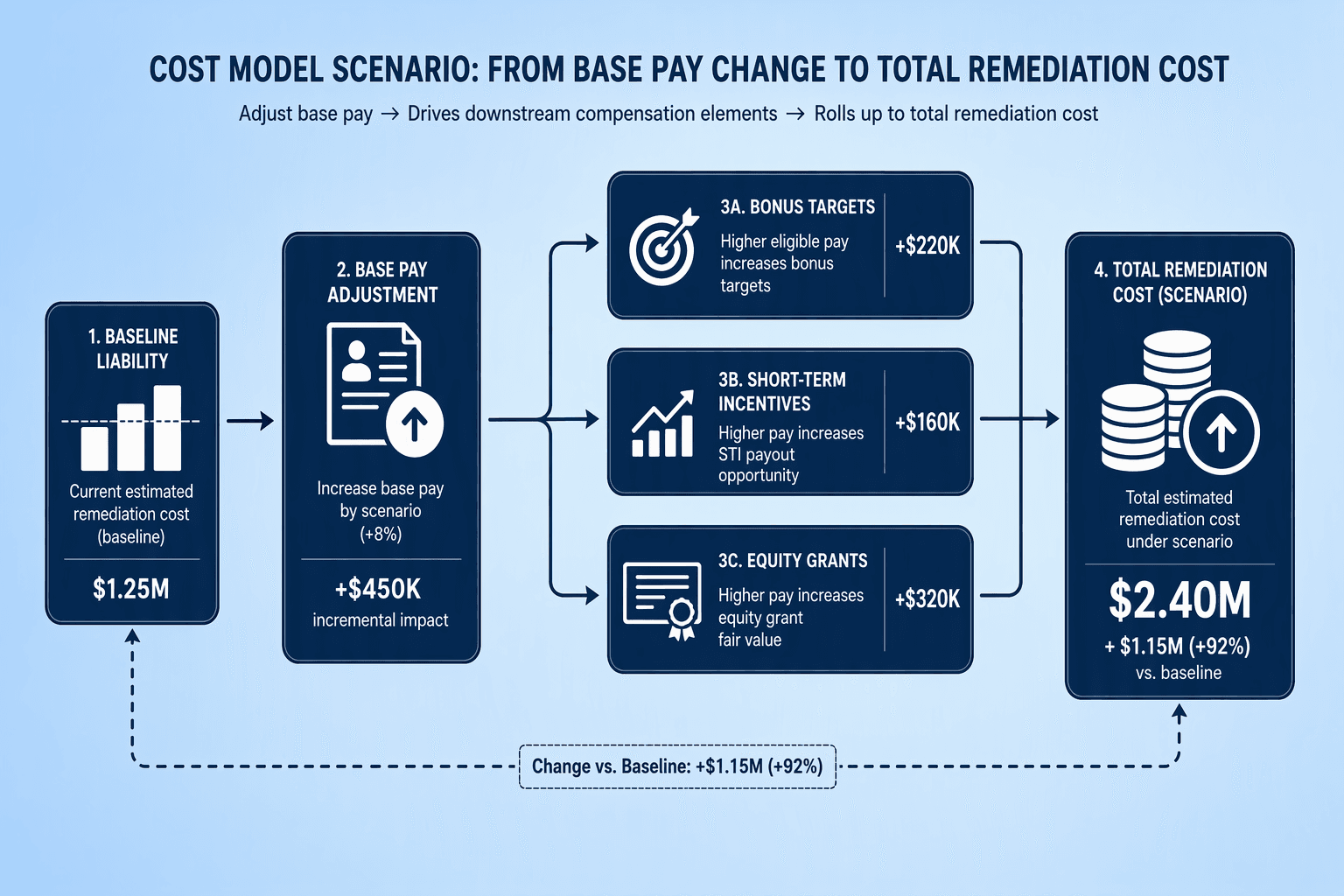 Illustration for Step 4: Quantify Remediation Costs and Model Scenarios with Workforce Cost Visibility