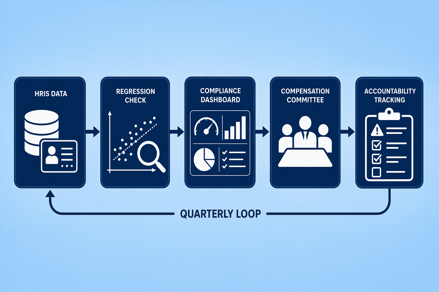 Illustration for Step 7: Implement Ongoing Monitoring, Reporting Cadences, and Accountability Structures