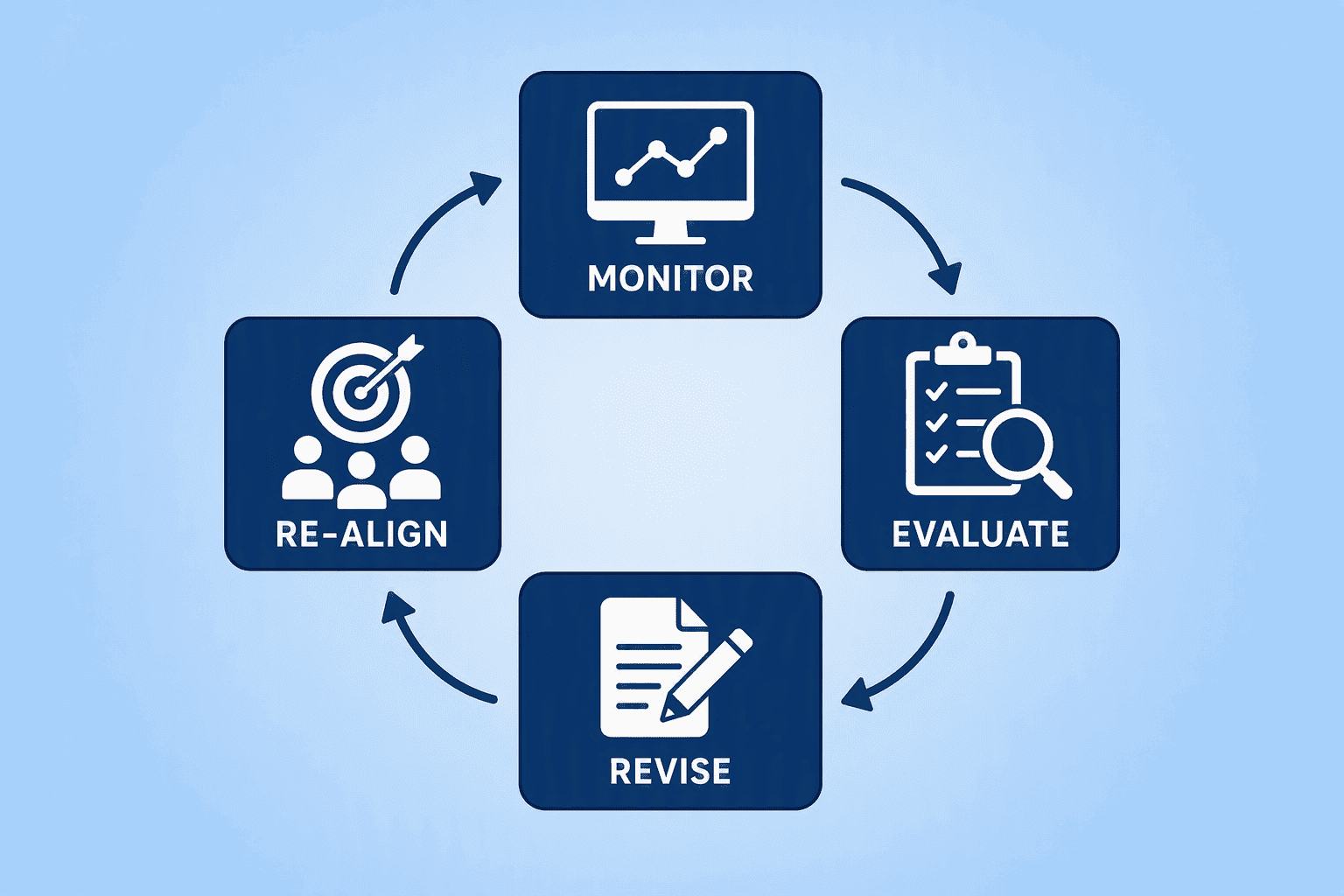 Illustration for Step 5: Monitor, Evaluate, and Revise the Plan for Continuous Improvement
