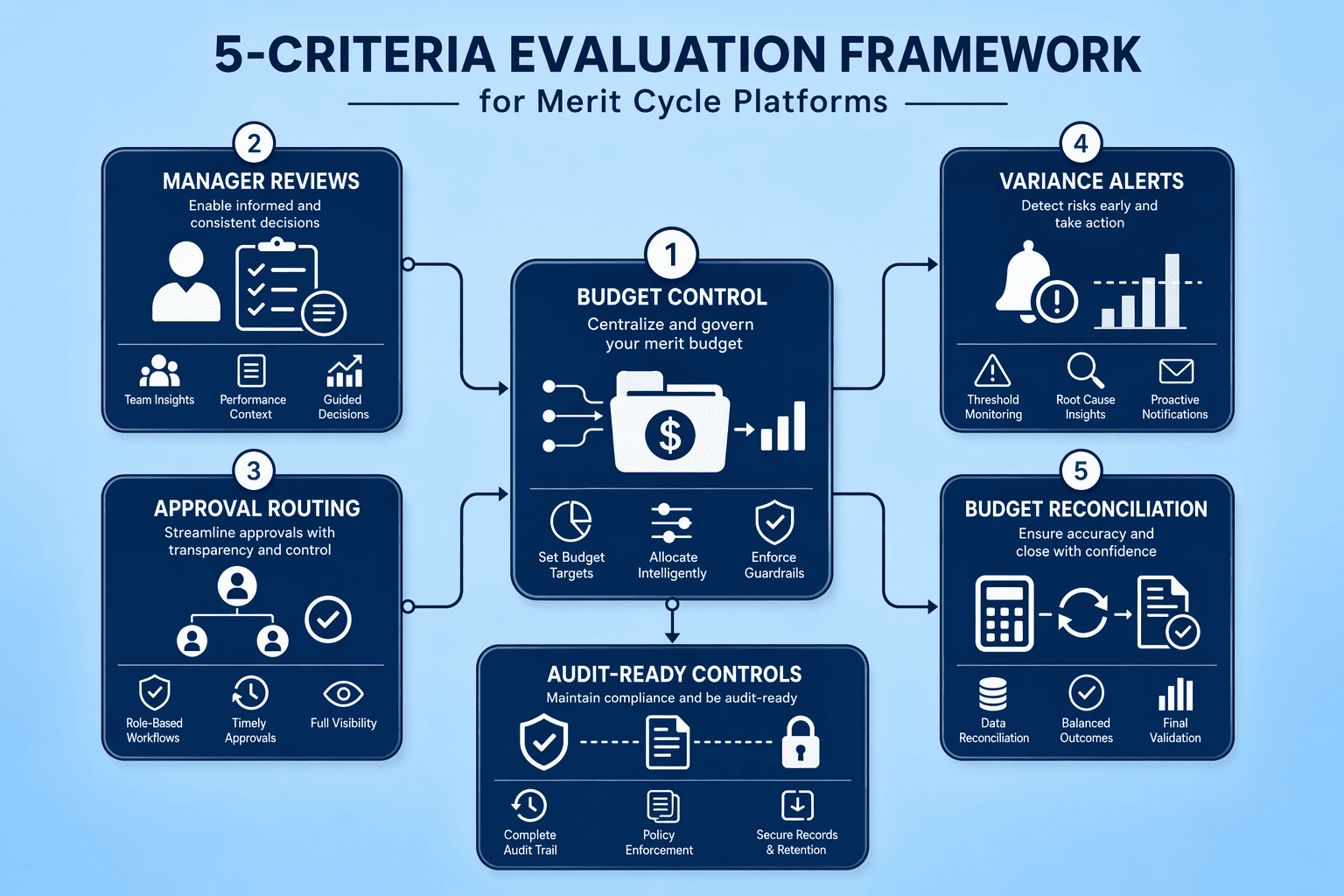 Illustration for: How We Evaluated Merit Cycle Platforms for Budget Control