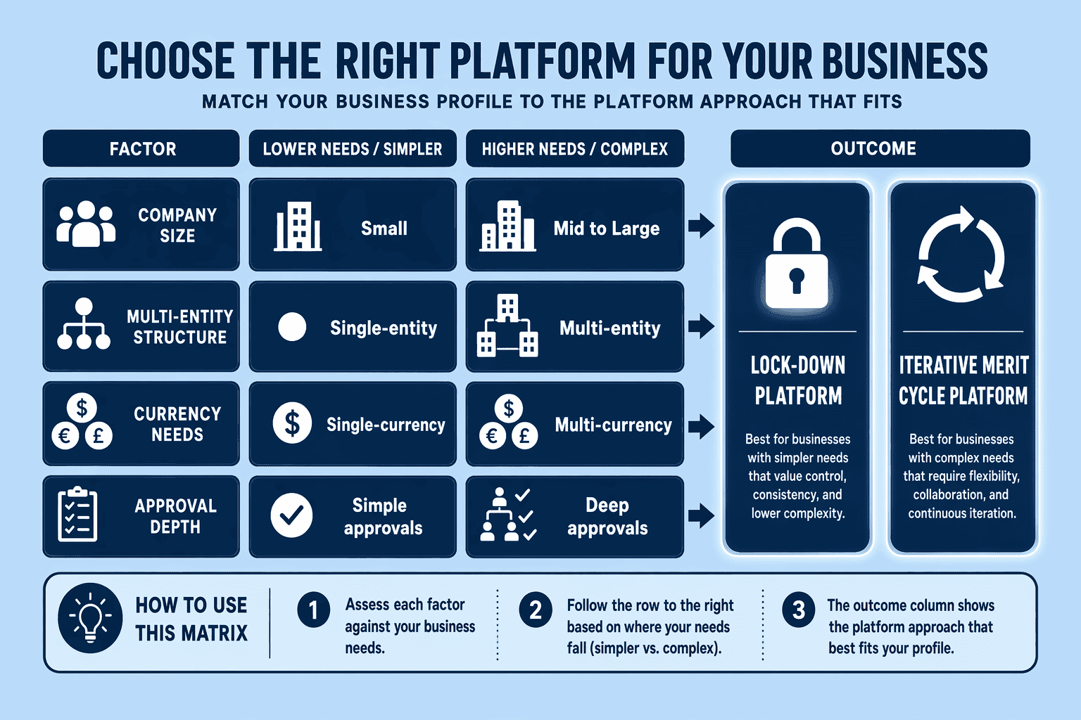 Illustration for: Choosing the Right Platform Based on Budget Complexity