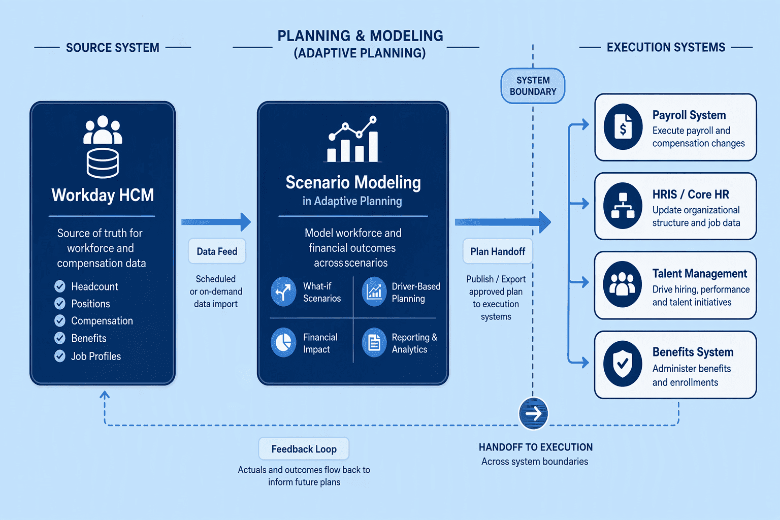 Illustration for 3. Workday Adaptive Planning, The Financial Modeling Engine with a Deeper HCM Connection