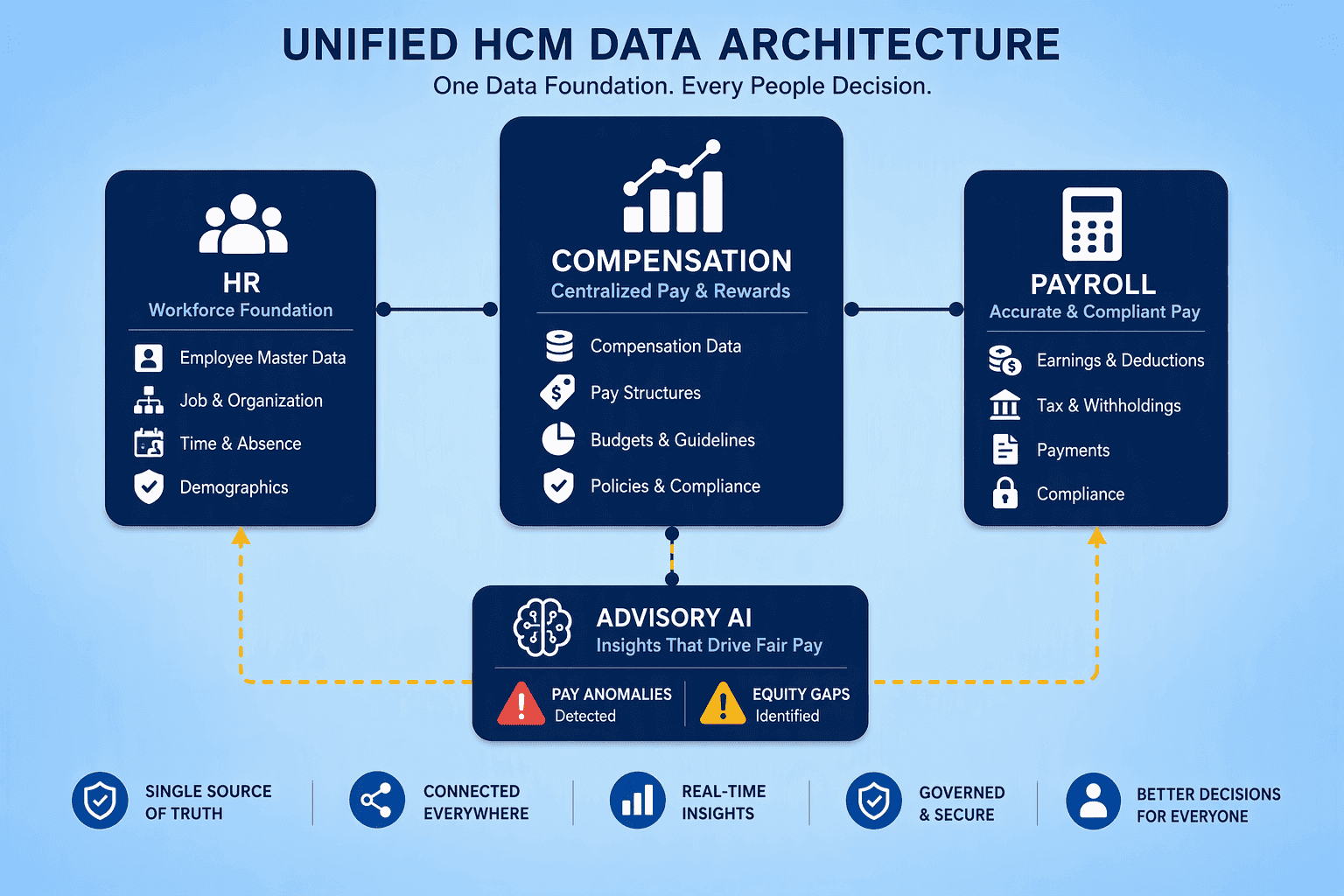 Illustration for 5. Workday, Advisory AI for Unified HCM and Compensation