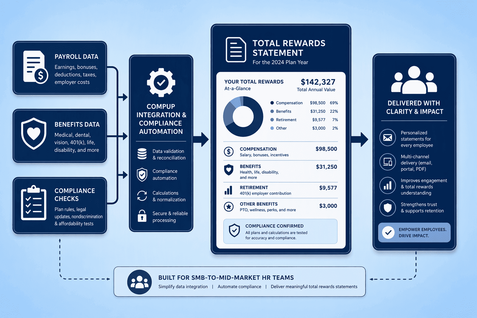 Illustration for 1. CompUp, Purpose-Built Total Rewards Automation for Scaling Teams
