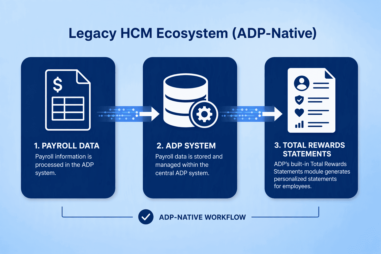Illustration for 3. ADP Total Rewards, Built-In Statements Within a Legacy HCM Ecosystem