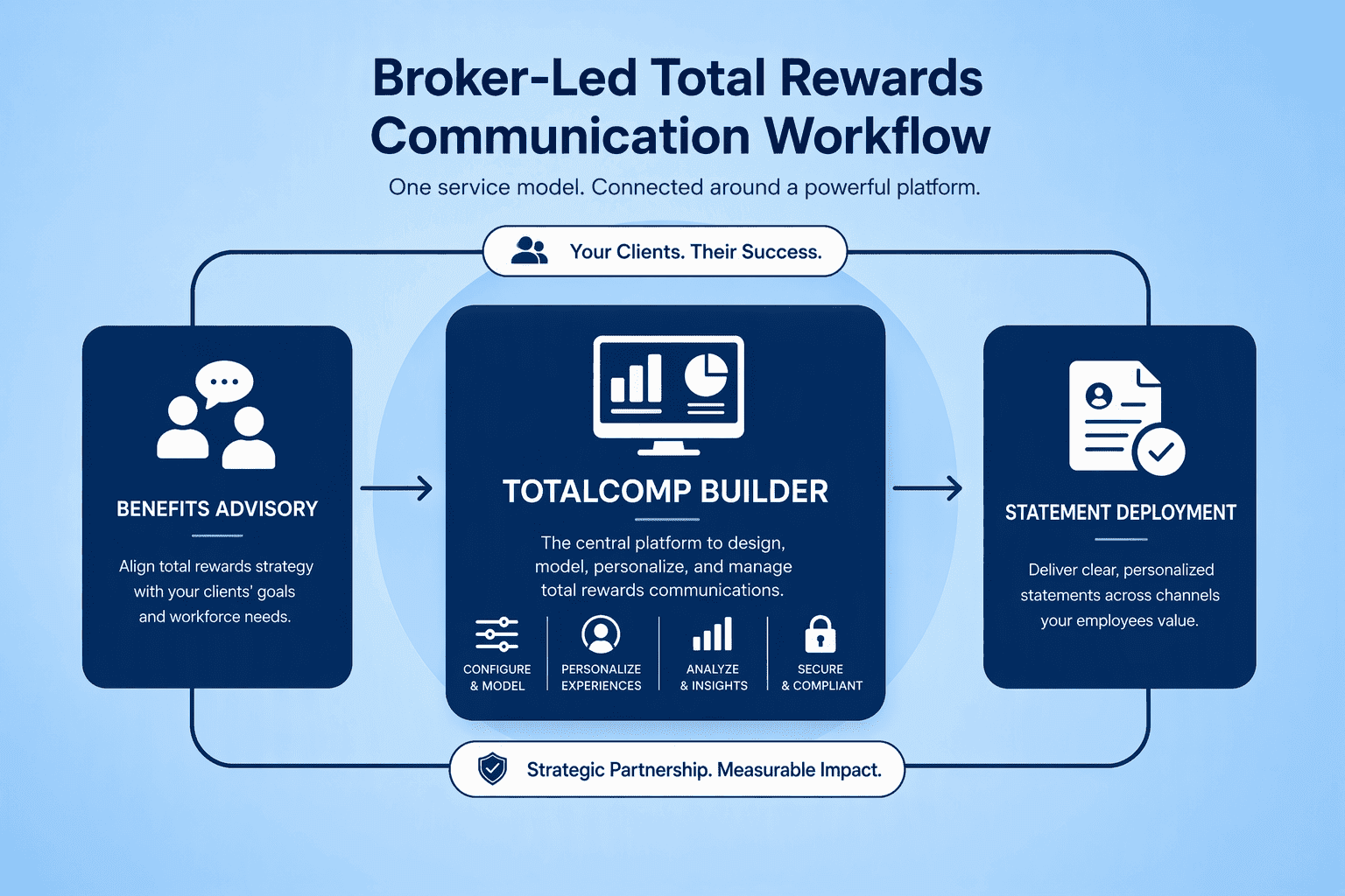 Illustration for 5. NFP TotalComp Builder, Insurance-Broker-Led Rewards Communication