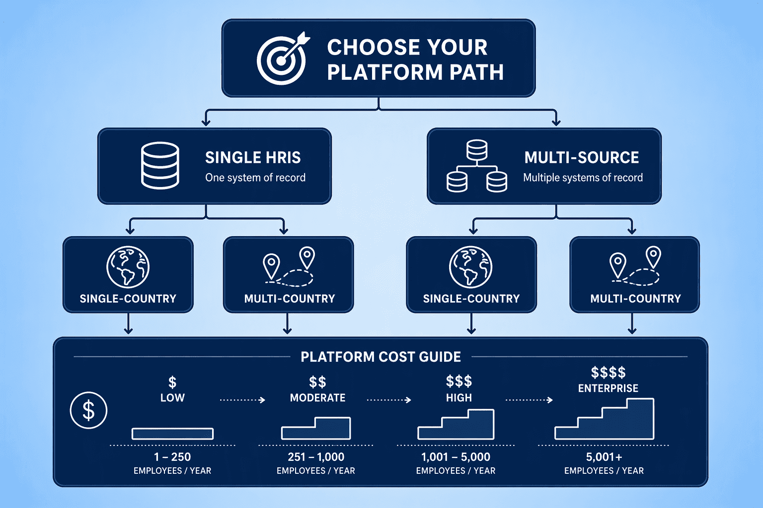 Illustration for 7. The Decision Framework: How to Identify and Scale the Right Platform