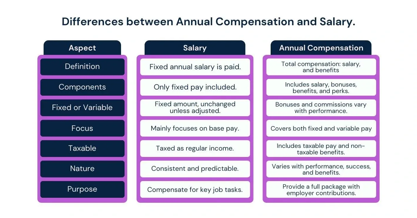 difference between annual compensation and salary.webp