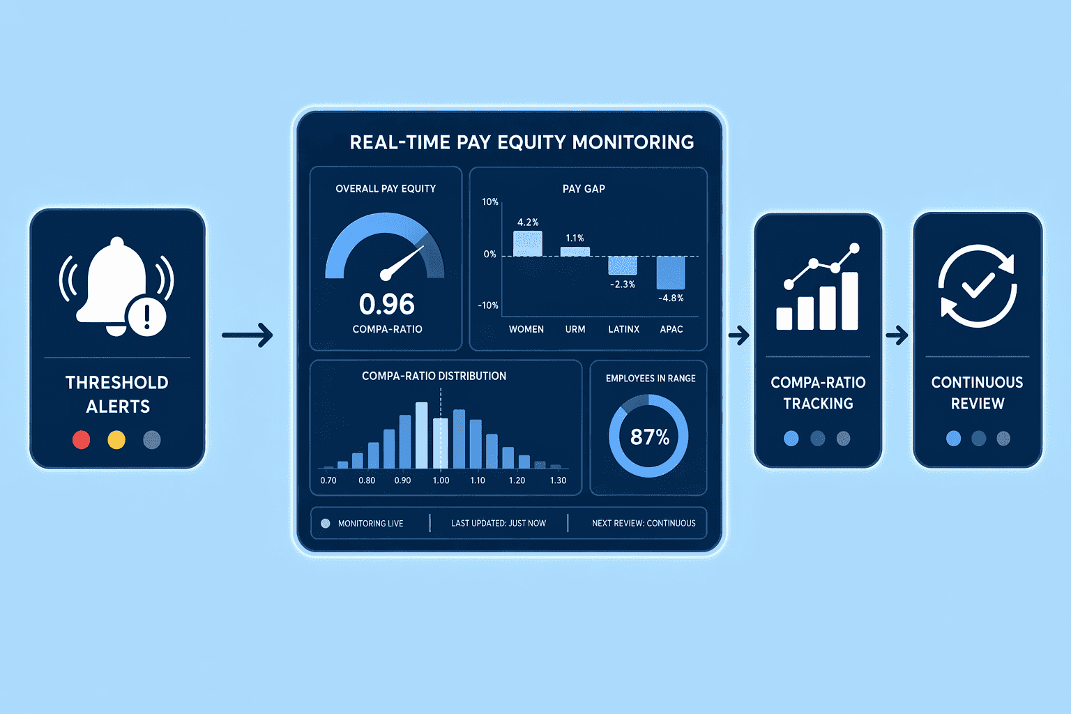 Illustration for: Step 5: Monitor and Adjust Continuously, Not Just During Audits