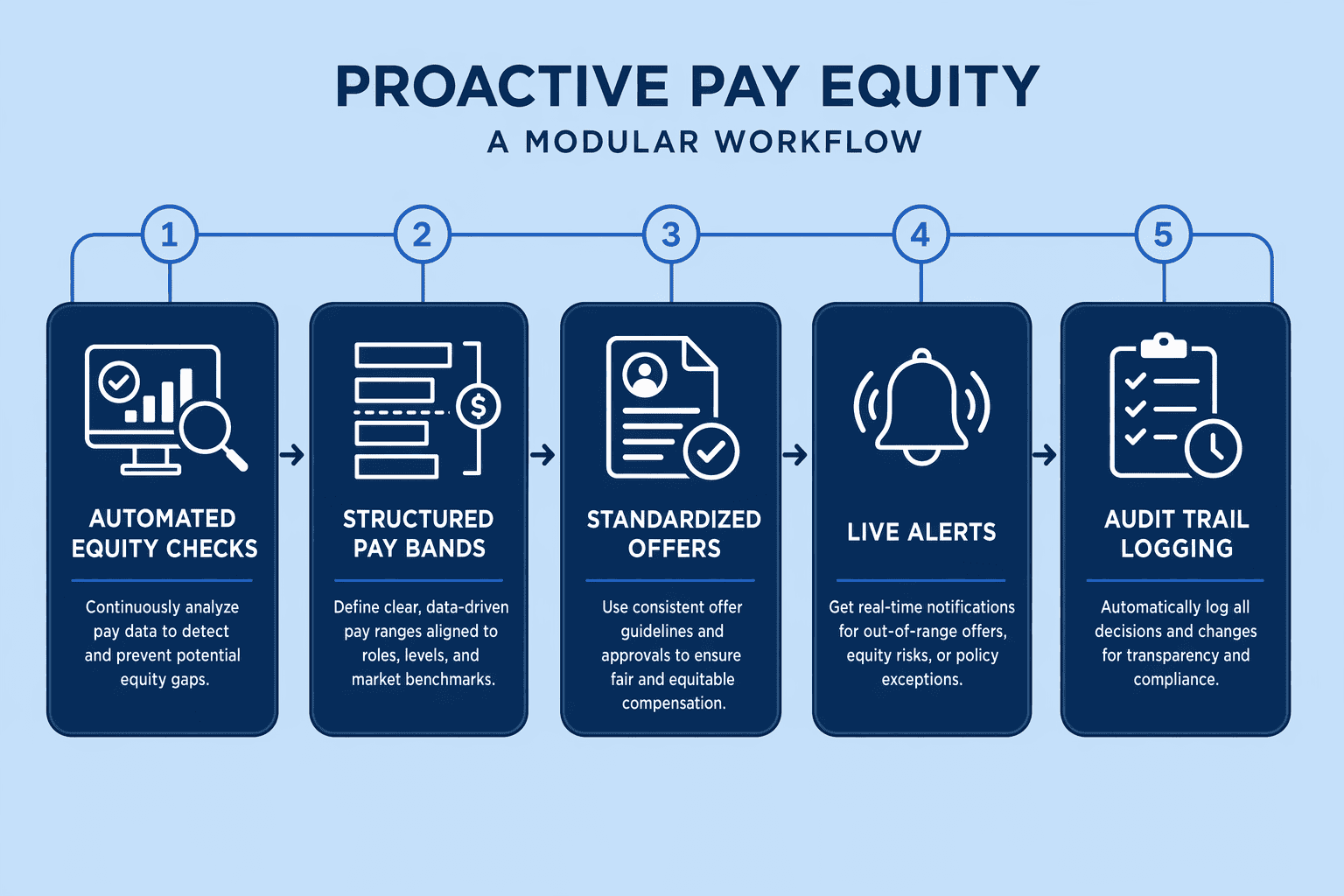 Illustration for: How Compensation Planning Software Supports Prevention (Not Just Audits)