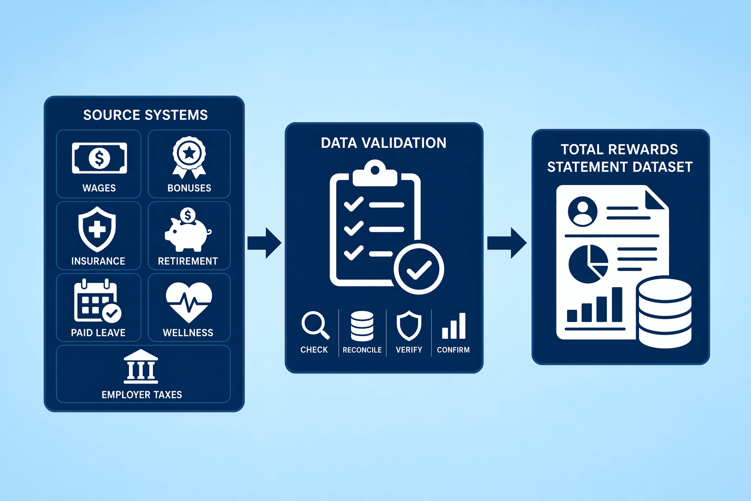 Illustration for: Step 2: Collect and Validate Compensation Data