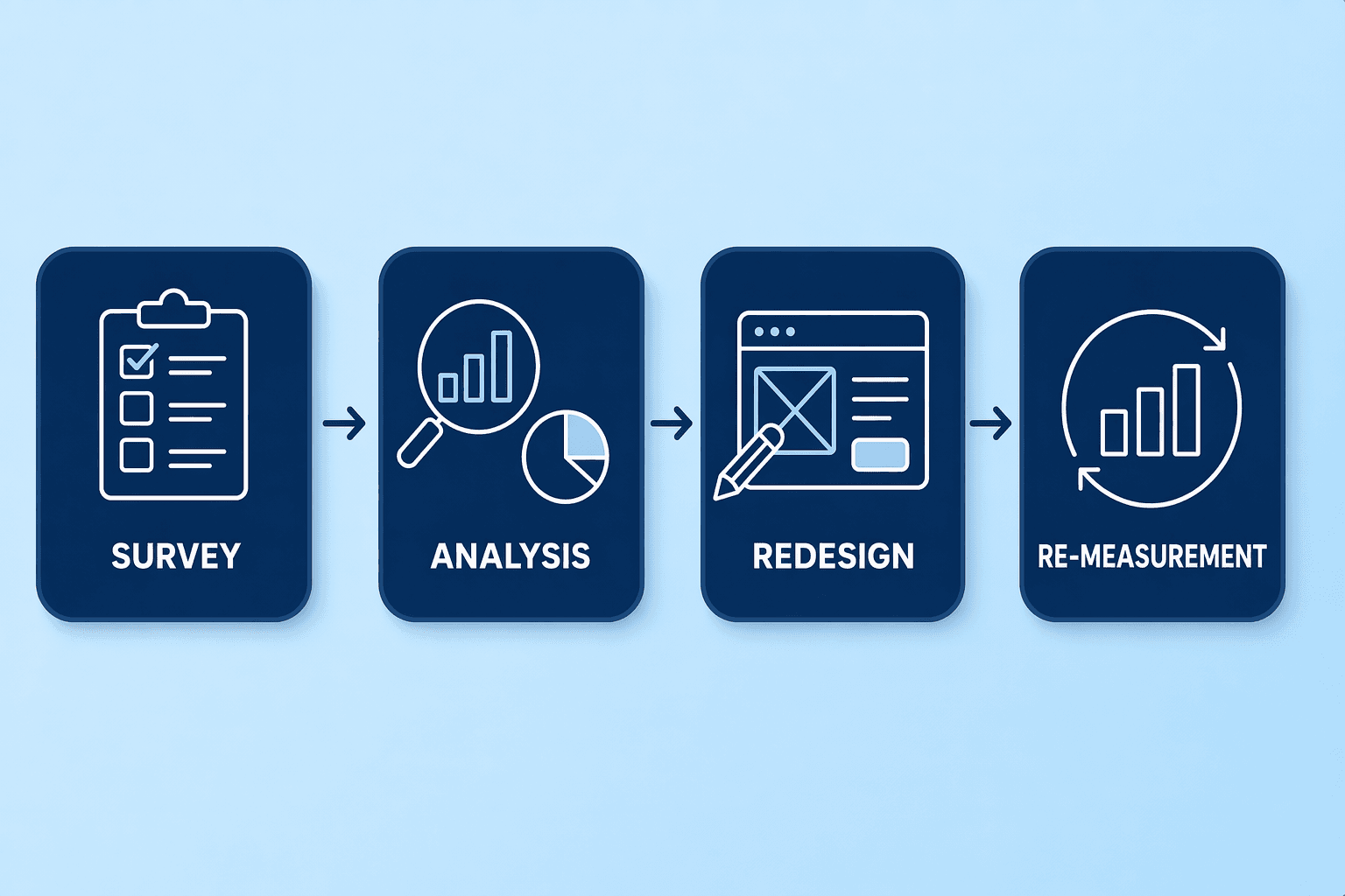 Illustration for: Step 5: Measure Understanding and Iterate